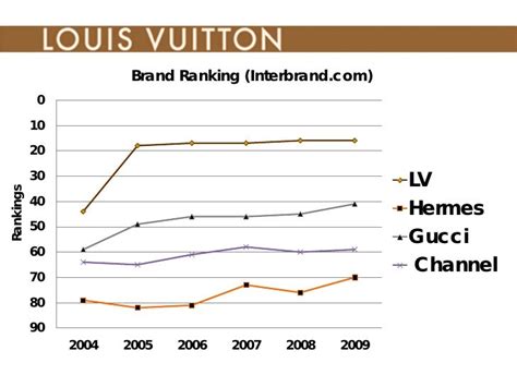 louis vuitton brand value 2023|louis vuitton value.